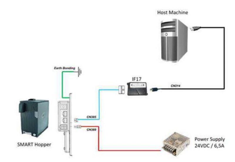 Kabelsatz für Smart Hopper & Smart Coin  mit IF17